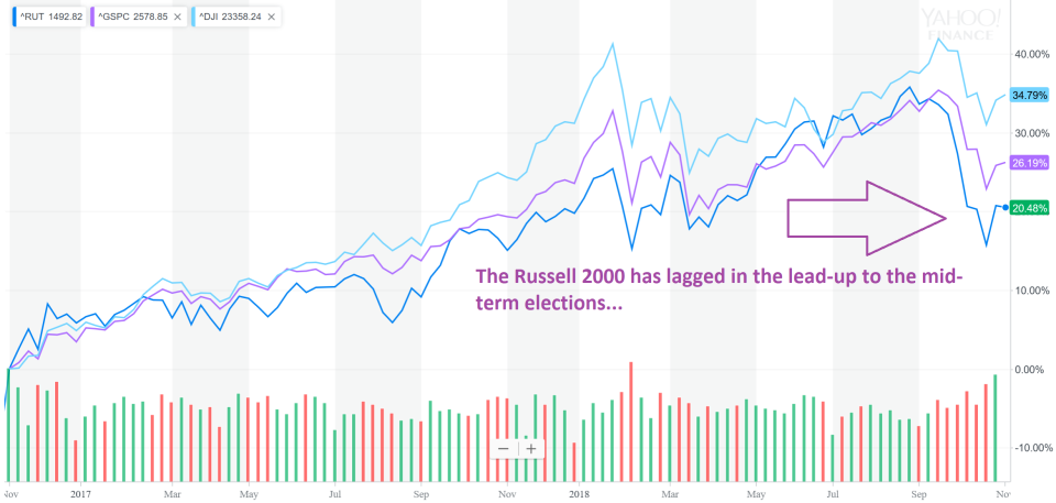 Beware of small-cap stocks post mid-term elections?