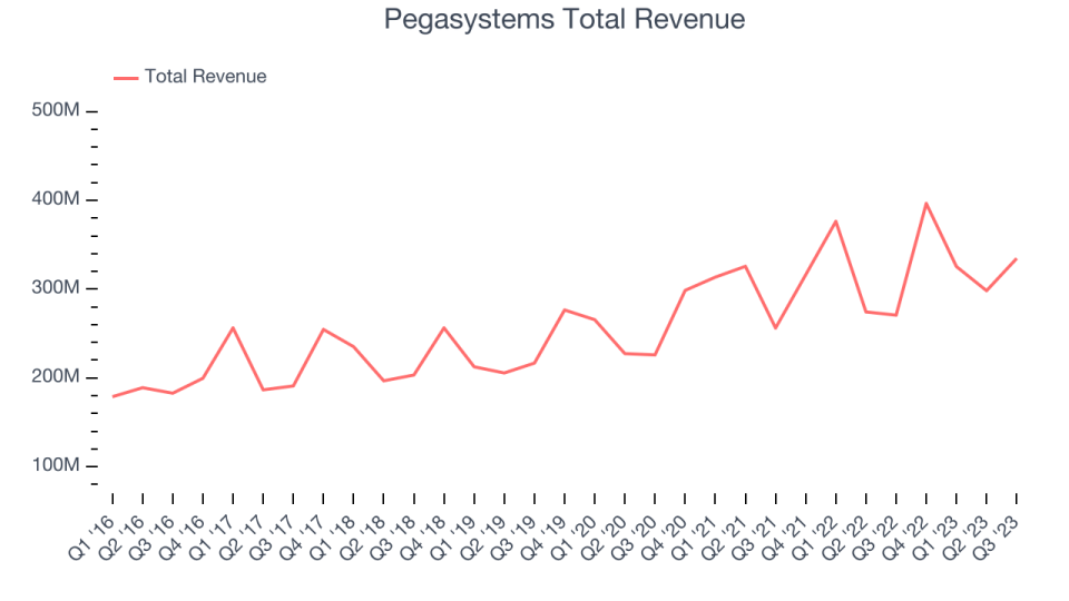 Pegasystems Total Revenue