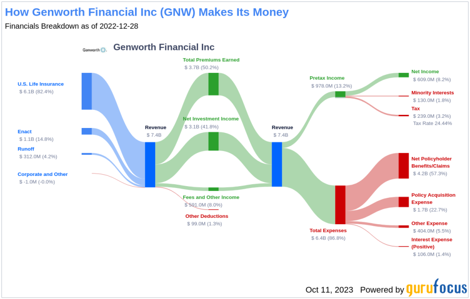 Genworth Financial Inc (GNW): A Deep Dive into Its Performance Potential