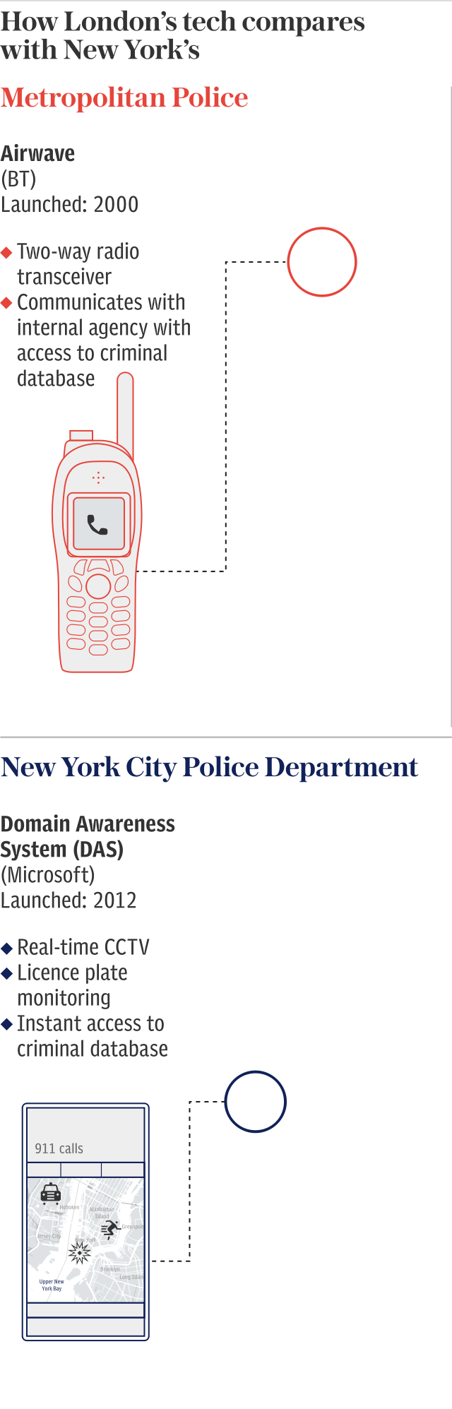 London's police compared with New York