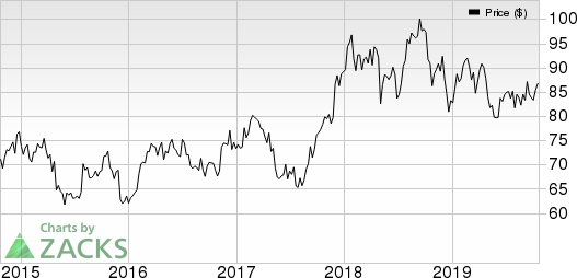 C.H. Robinson Worldwide, Inc. Price and EPS Surprise