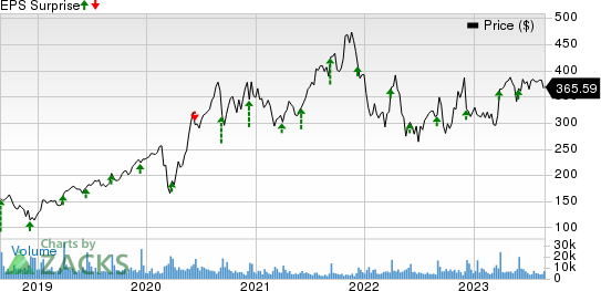 Is it Time to Dump Lululemon Athletica Inc (LULU) Stock After it