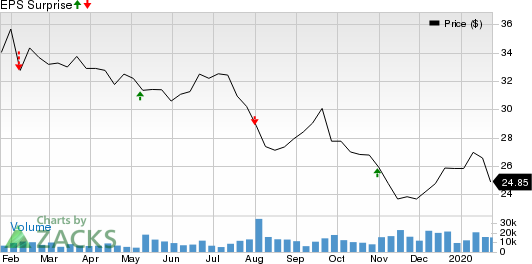 MPLX LP Price and EPS Surprise