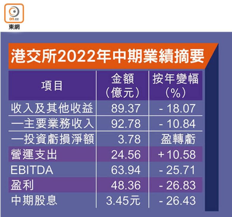 港交所2022年中期業績摘要