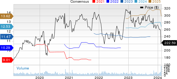 Air Products and Chemicals, Inc. Price and Consensus