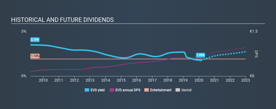 XTRA:EVD Historical Dividend Yield, February 18th 2020