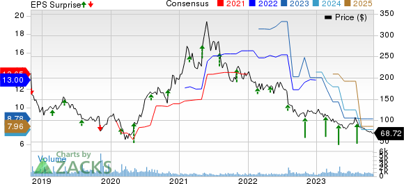 MEDIFAST INC Price, Consensus and EPS Surprise