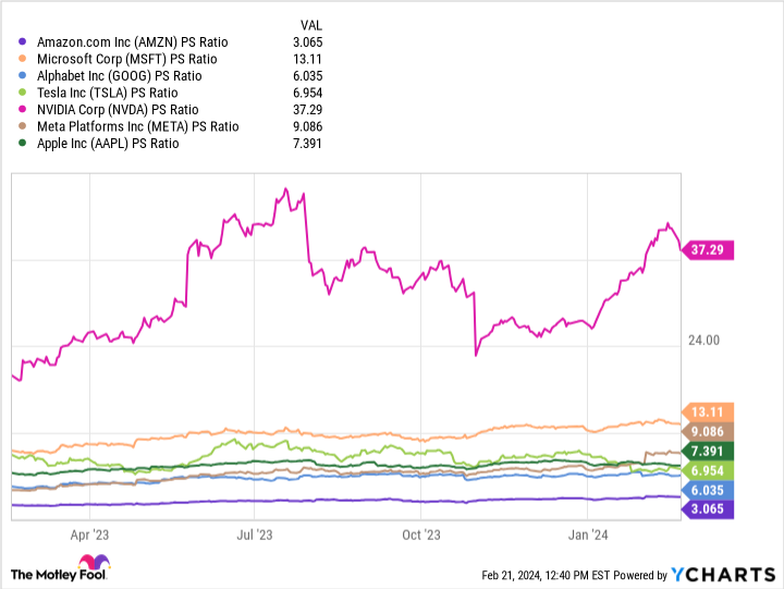 AMZN PS Ratio Chart