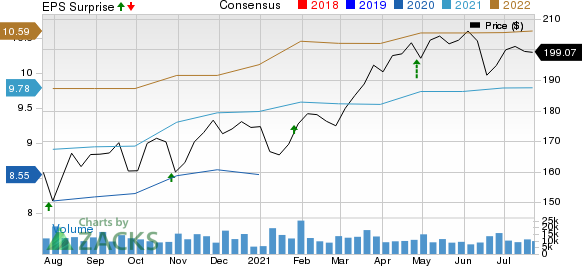 3M Company Price, Consensus and EPS Surprise