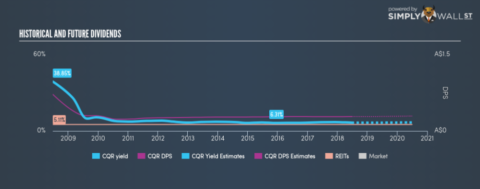 ASX:CQR Historical Dividend Yield June 25th 18