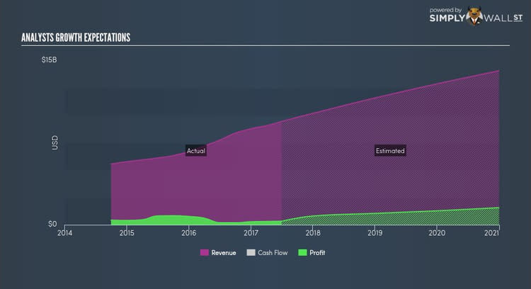 NasdaqGS:EXPE Future Profit Sep 23rd 17