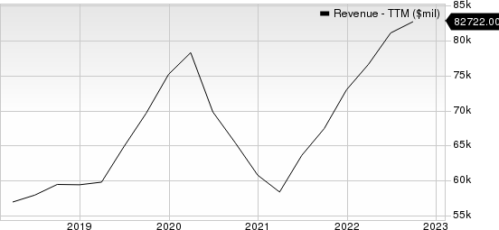 The Walt Disney Company Revenue (TTM)