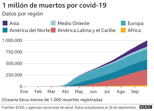 Gráfico de regiones