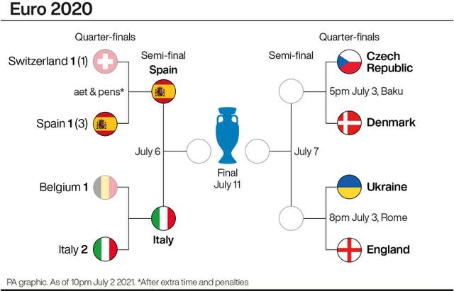 Euro 2020 tournament progress