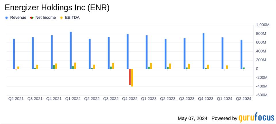 Energizer Holdings Inc (ENR) Q2 Earnings: Aligns with EPS Projections Amidst Revenue Decline