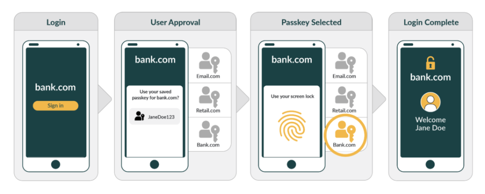 A diagram of a passkey's workflow, from the FIDO Alliance.