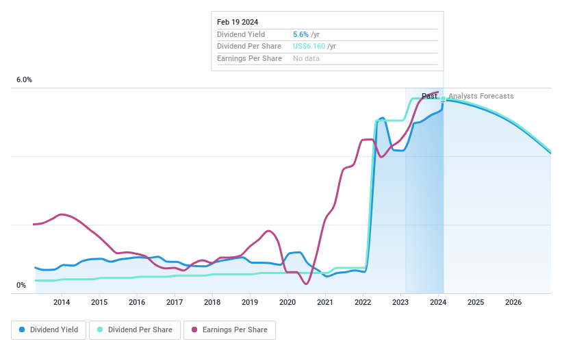 NYSE:AGCO Dividend History as at Apr 2024