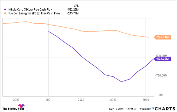 NKLA Free Cash Flow Chart