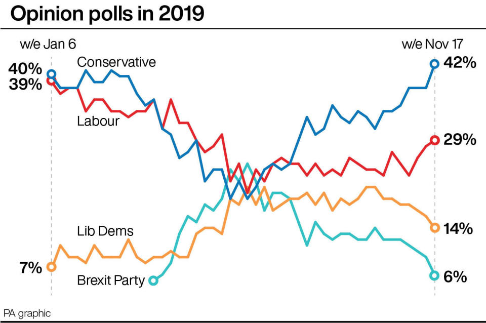 Opinion polls in 2019. See story POLITICS Election. Infographic PA Graphics