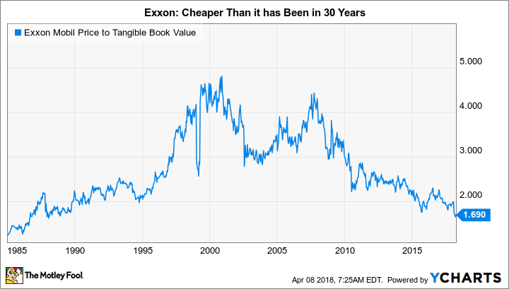 XOM Price to Tangible Book Value Chart