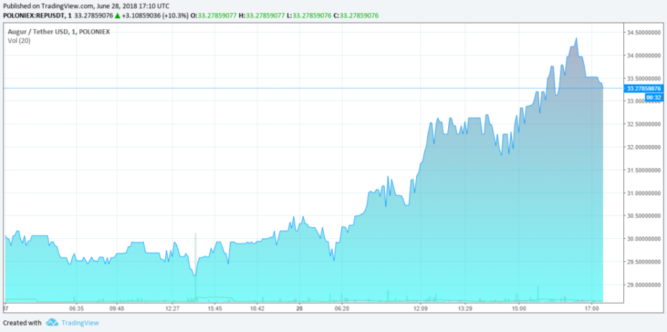 Augur price