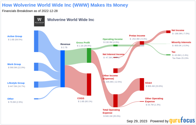 Unraveling the Dividend Story of Wolverine World Wide Inc