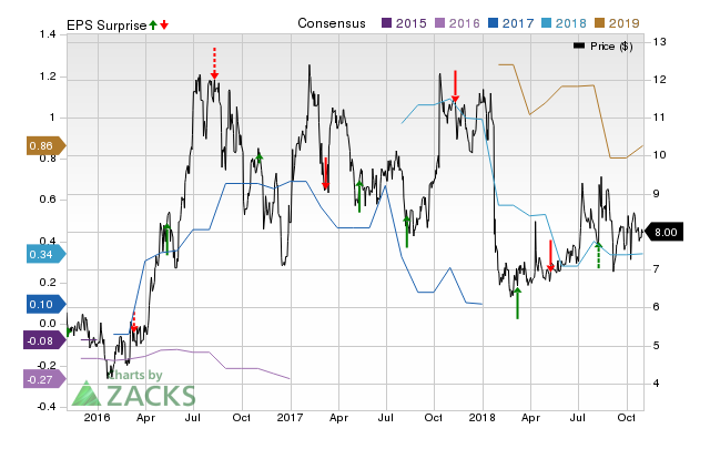 Pretium Resources (PVG) doesn't possess the right combination of the two key ingredients for a likely earnings beat in its upcoming report. Get prepared with the key expectations.