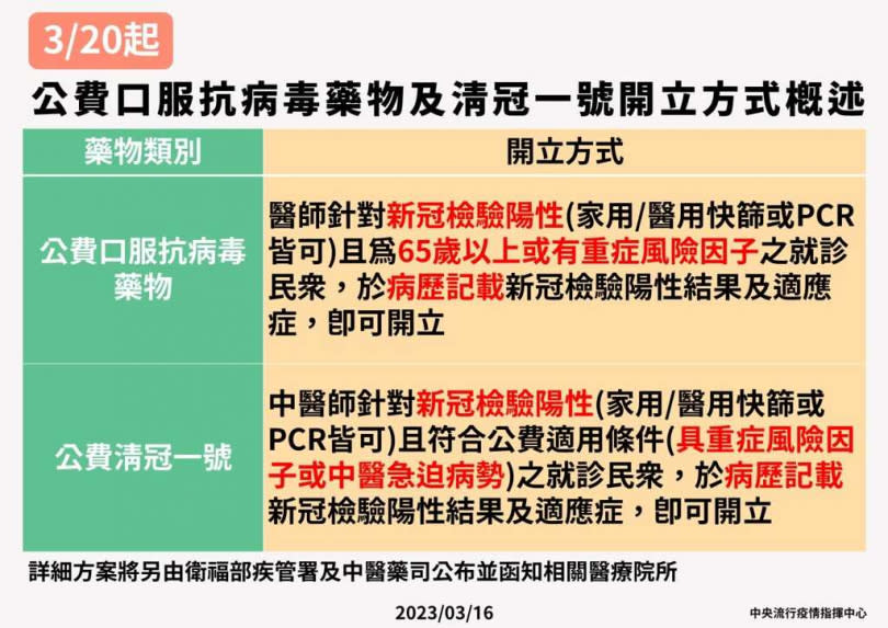 公費口服抗病毒藥物及清冠一號開立方式。圖片來源：指揮中心提供