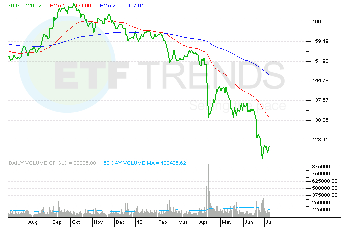 gold-etf-gld