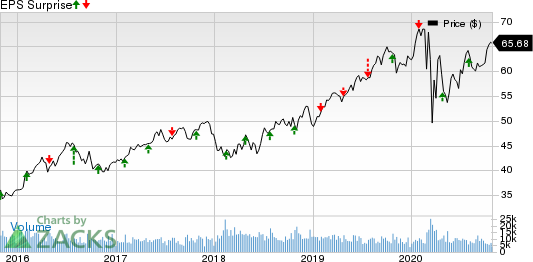 CMS Energy Corporation Price and EPS Surprise