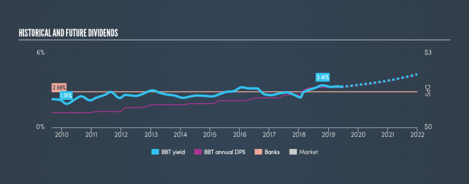 NYSE:BBT Historical Dividend Yield, June 6th 2019