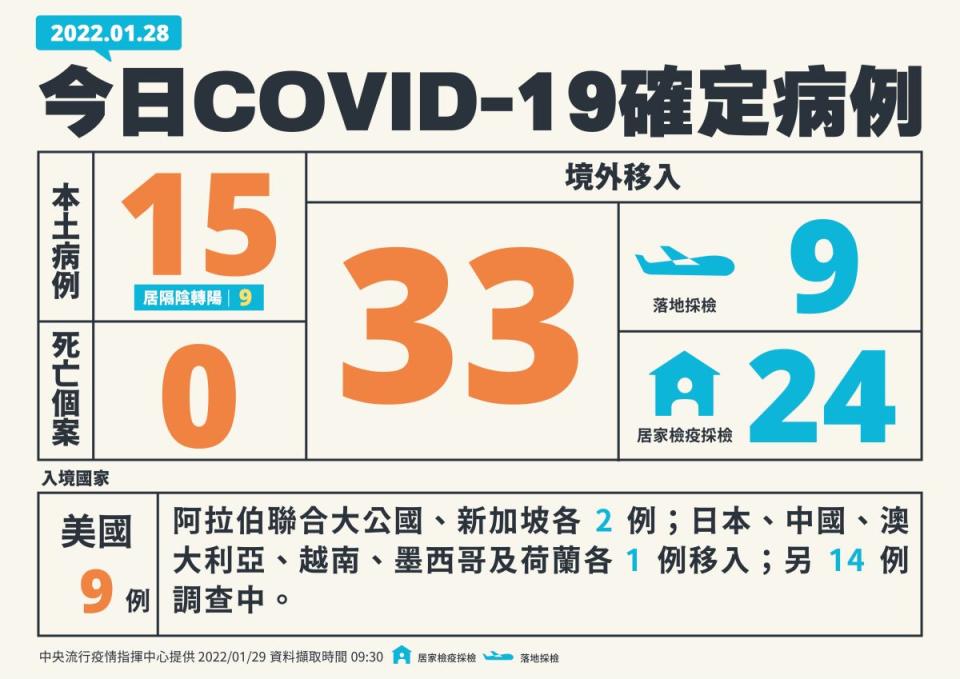 ▲中央流行疫情指揮中心今(29)日公布國內新增48例COVID-19確定病例，分別為15例本土個案及33例境外移入。（圖／指揮中心提供）