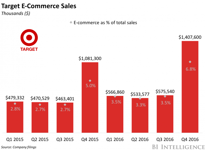 Target Ecommerce Sales