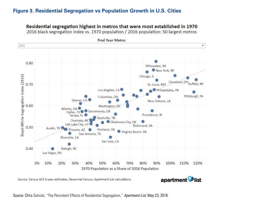 Zip code as proxy for race