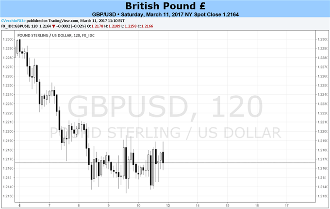 British Pound Bogged Down By Brexit and Fears of Economic Weakness