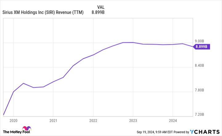 SIRI Revenue (TTM) Chart