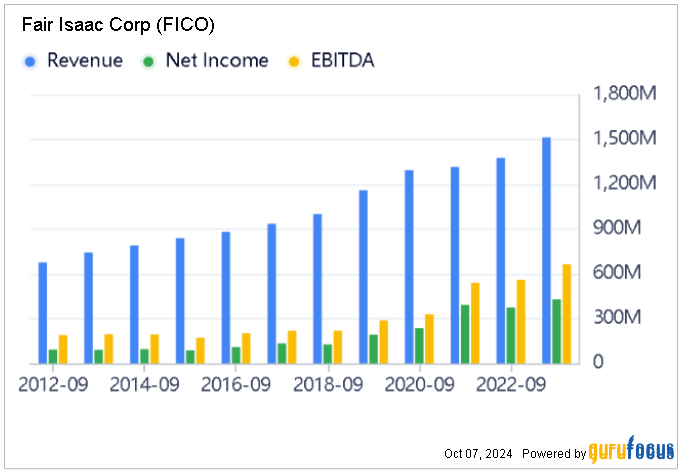 Should You Hold or Sell FICO After Its Impressive Run?