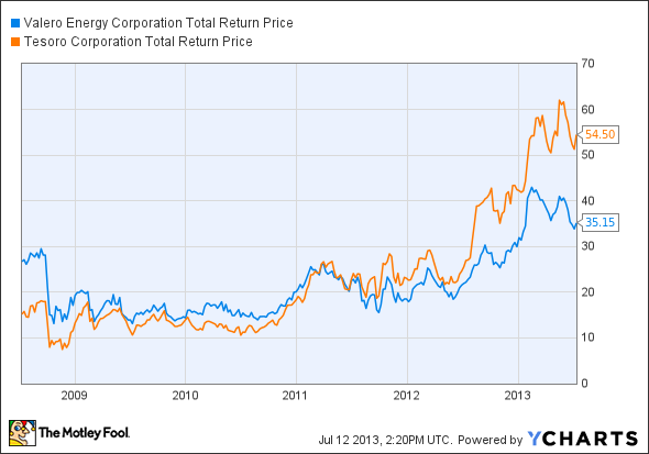 VLO Total Return Price Chart