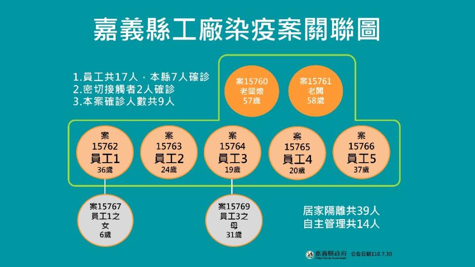 嘉義縣工廠染疫案關聯圖。（圖／嘉義縣政府）