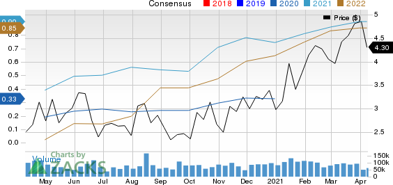 Southwestern Energy Company Price and Consensus