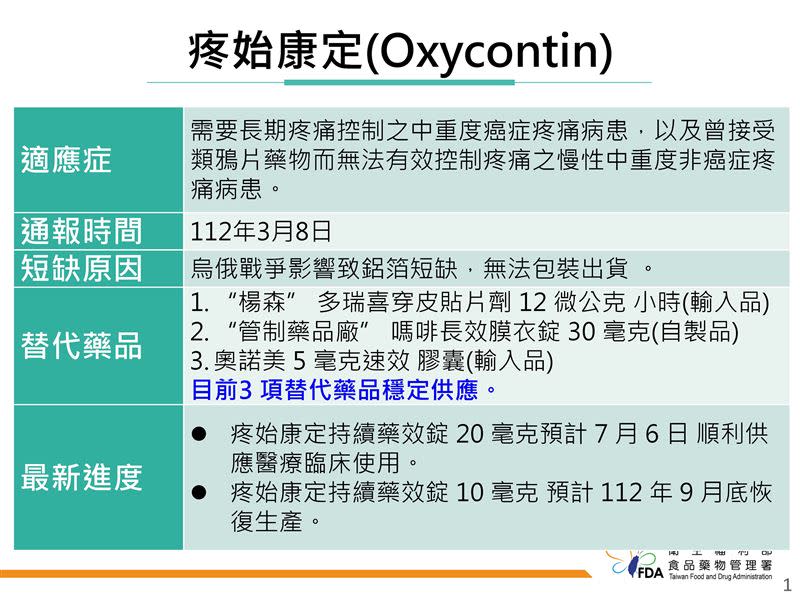 止痛藥疼始康定也爆缺貨（圖／食藥署提供）