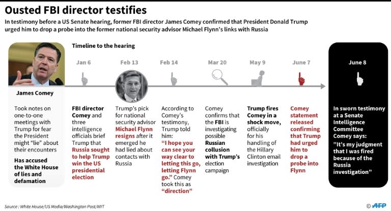 The timeline of ex-FBI chief James Comey's testimony before a Senate Intelligence Committee June 8, 2017