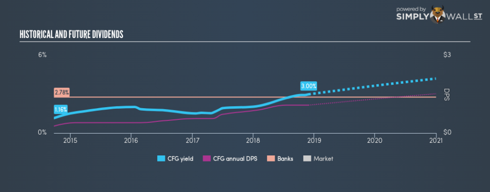 NYSE:CFG Historical Dividend Yield November 28th 18