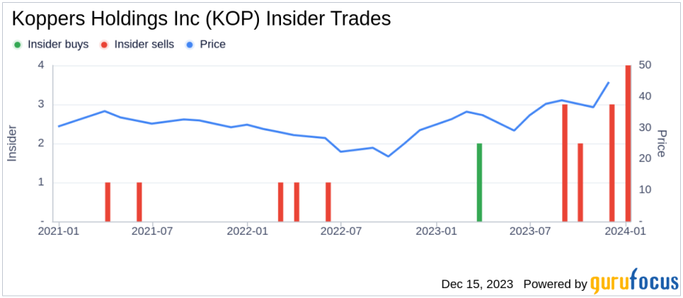 Insider Sell Alert: Ex. VP COO James Sullivan Sells 22,263 Shares of Koppers Holdings Inc (KOP)