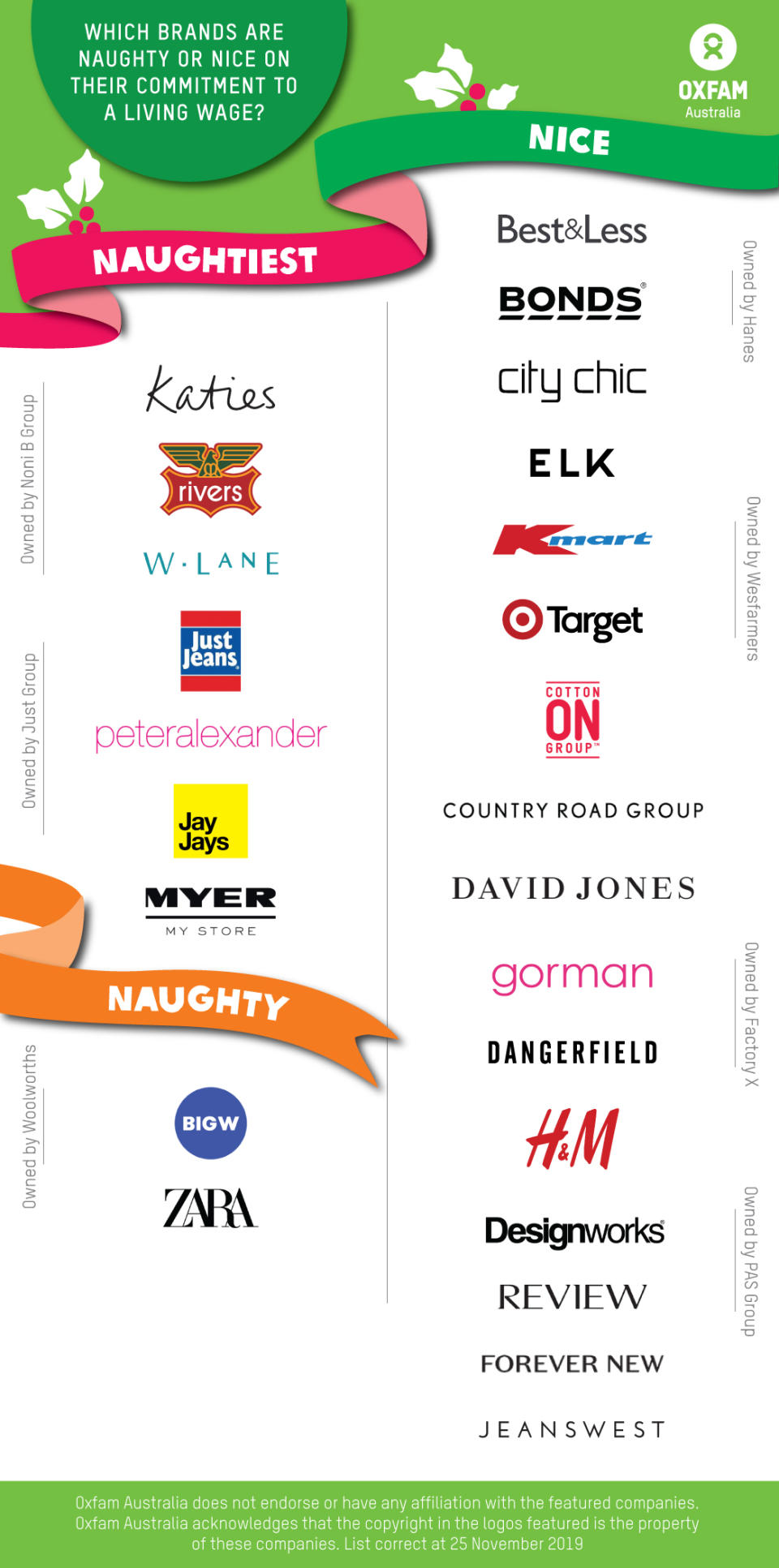 Pictured: Oxfam 2019 naughty or nice list of Australian fashion brands. Image: Oxfam