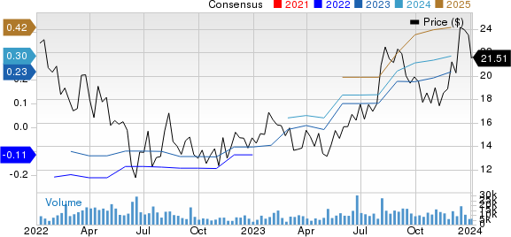 Freshworks Inc. Price and Consensus