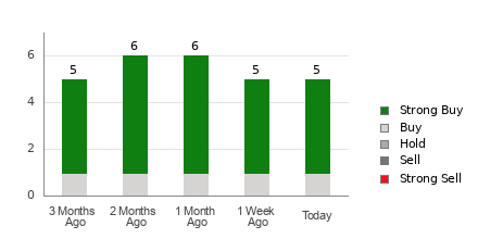 Broker Rating Breakdown Chart for UEC