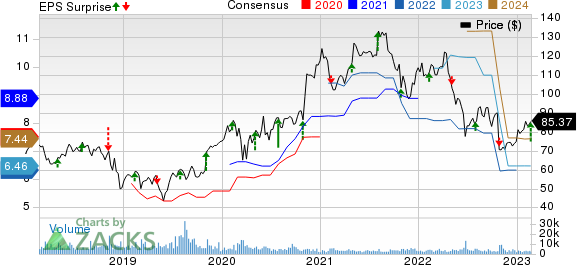 DaVita Inc. Price, Consensus and EPS Surprise