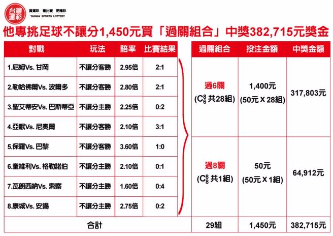 足球不讓分1,450元買「過關組合」中獎382,715元獎金