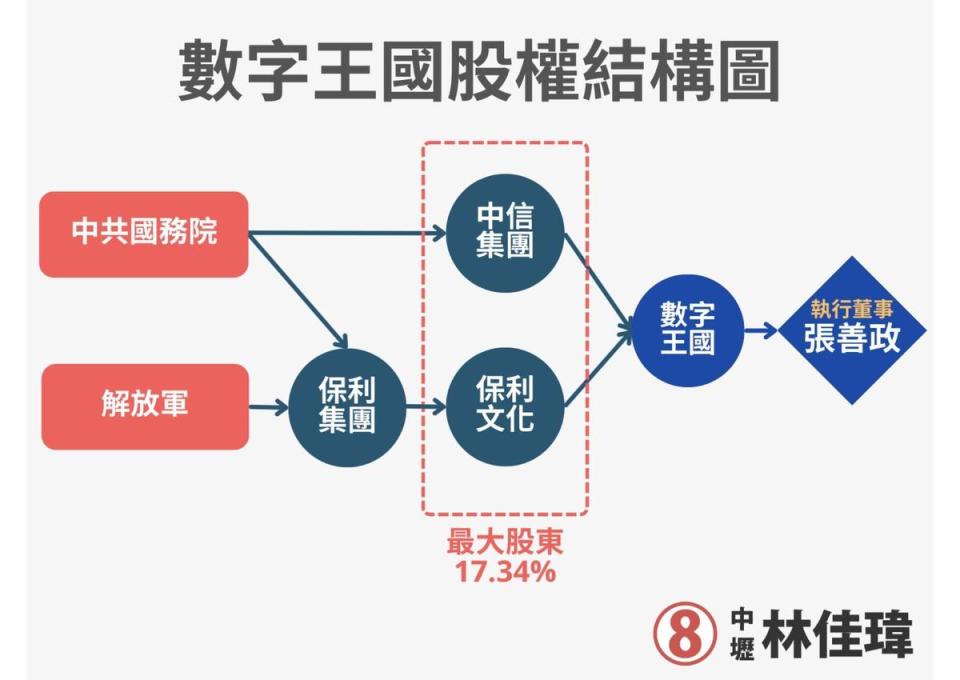 林佳瑋指出，張善政擔任數字王國的執行董事，其背後最大股東卻是中共國務院和解放軍。（翻攝自林佳瑋臉書）